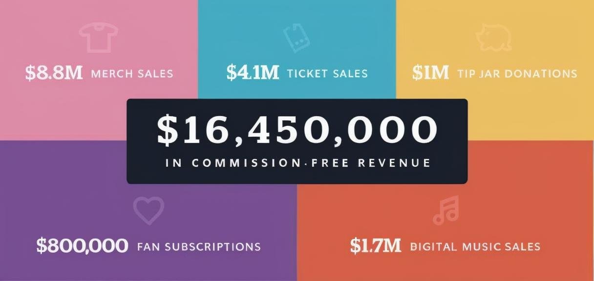 Bandzoogle-Powered Websites Helped Musicians Earn $16.4 Million in Commission-Free Sales in 2023