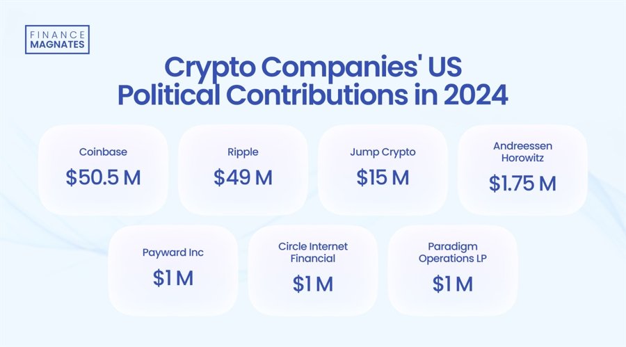 Coinbase and Ripple Made $100M Political Donations: Will It Influence US Elections?