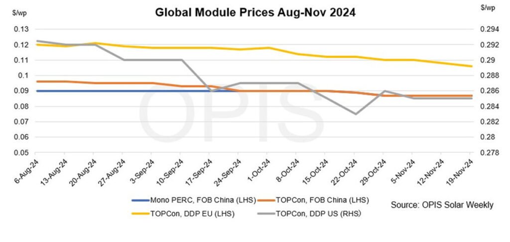 Global solar module prices stable-to-soft as markets absorb news of U.S. election, policy changes