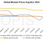 Global solar module prices stable-to-soft as markets absorb news of U.S. election, policy changes