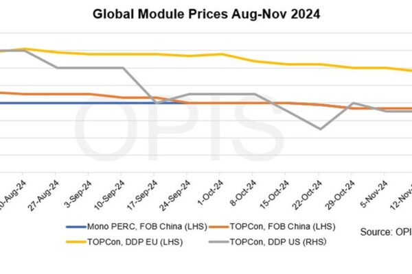 Global solar module prices stable-to-soft as markets absorb news of U.S. election, policy changes