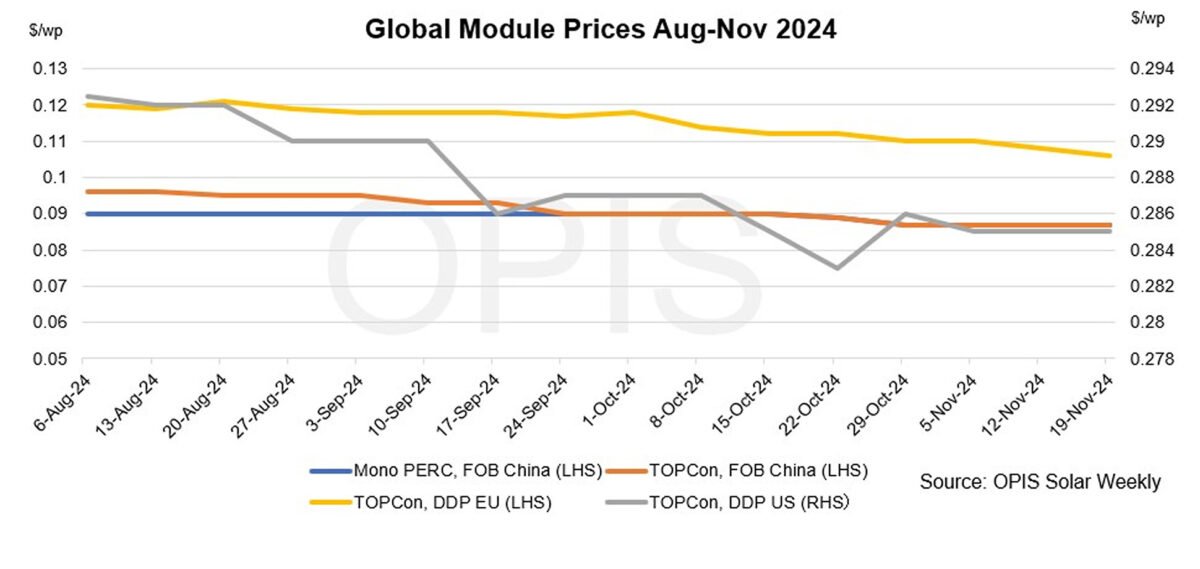 Global solar module prices stable-to-soft as markets absorb news of U.S. election, policy changes