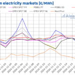 AleaSoft notes drop in European electricity prices