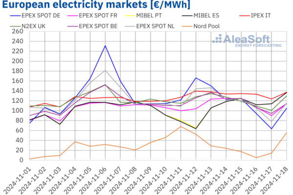 AleaSoft notes drop in European electricity prices