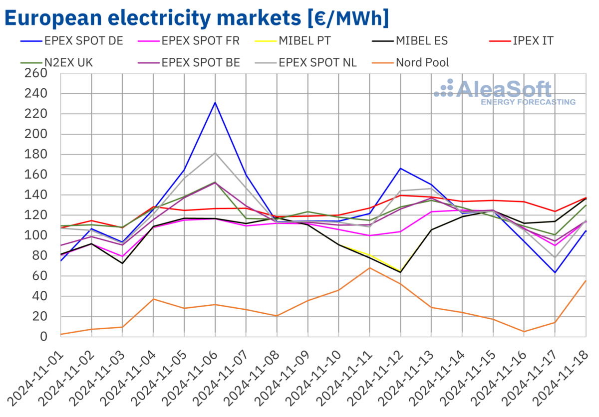 AleaSoft notes drop in European electricity prices