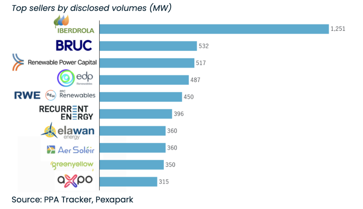 Corporate PPAs soar in Europe in 2024, despite decline in total deal volume