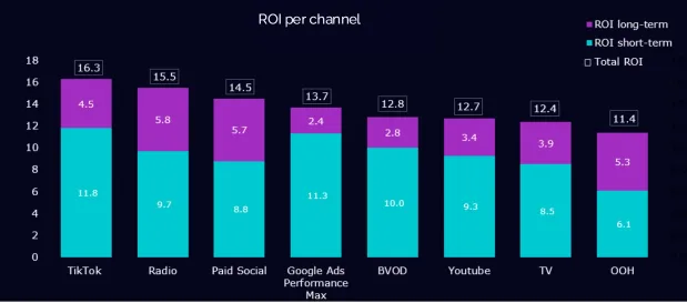 TikTok Shares New Insight into ROI of Short and Long-Term