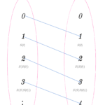 The Peano Axioms: Building Blocks of Arithmetic