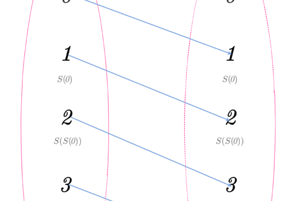 The Peano Axioms: Building Blocks of Arithmetic